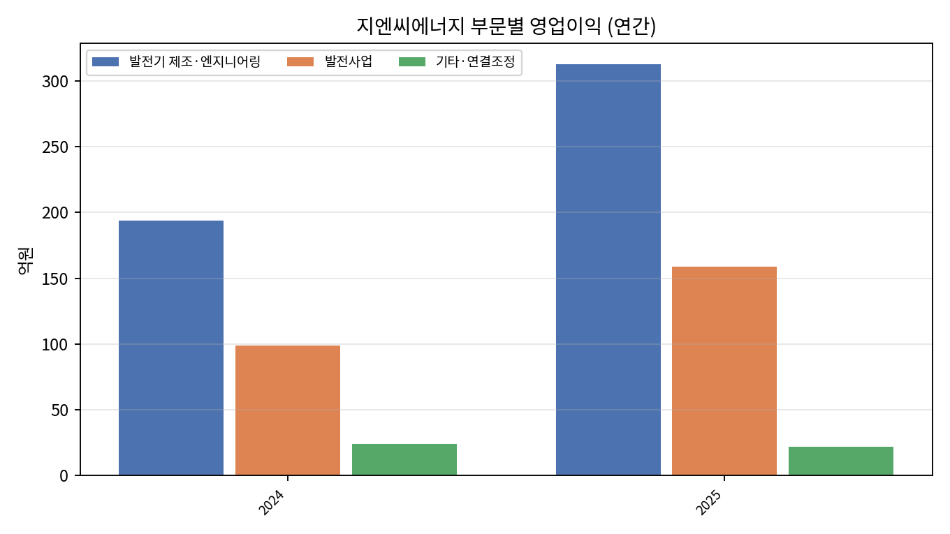 부문 영업이익