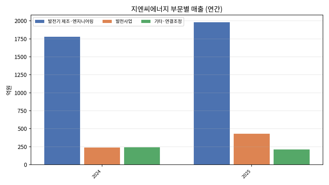 부문 매출