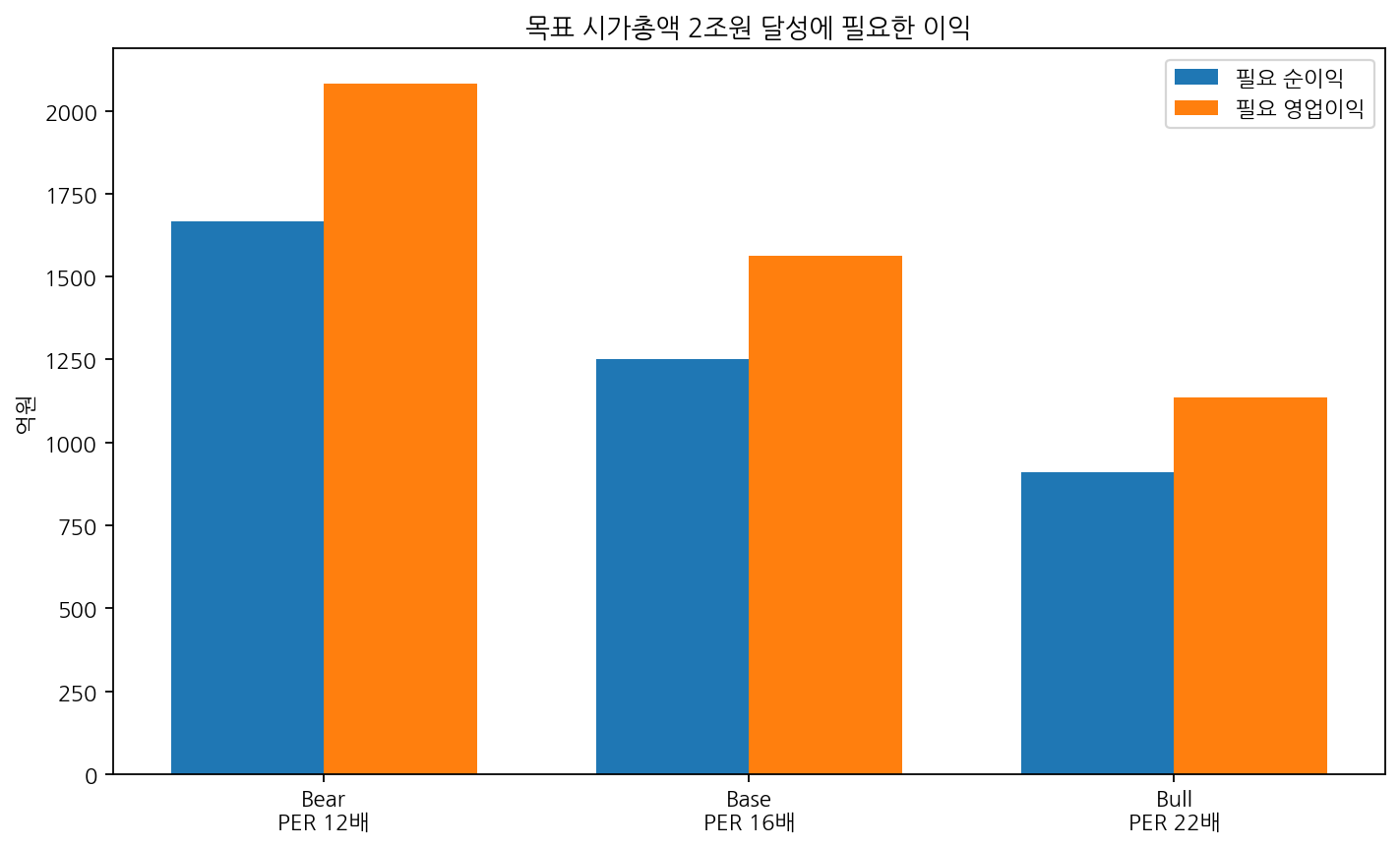 목표 역산