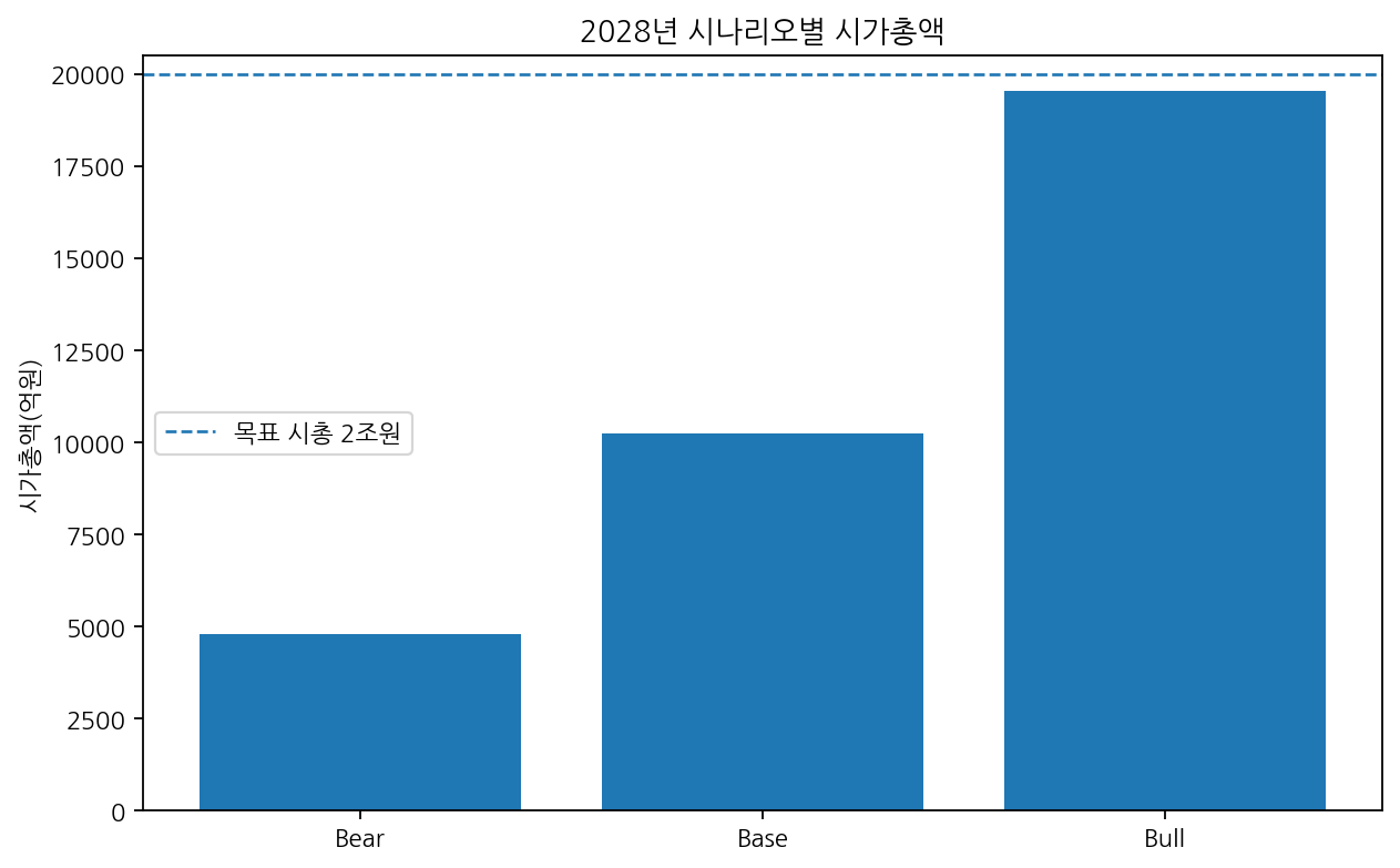 시나리오 시총