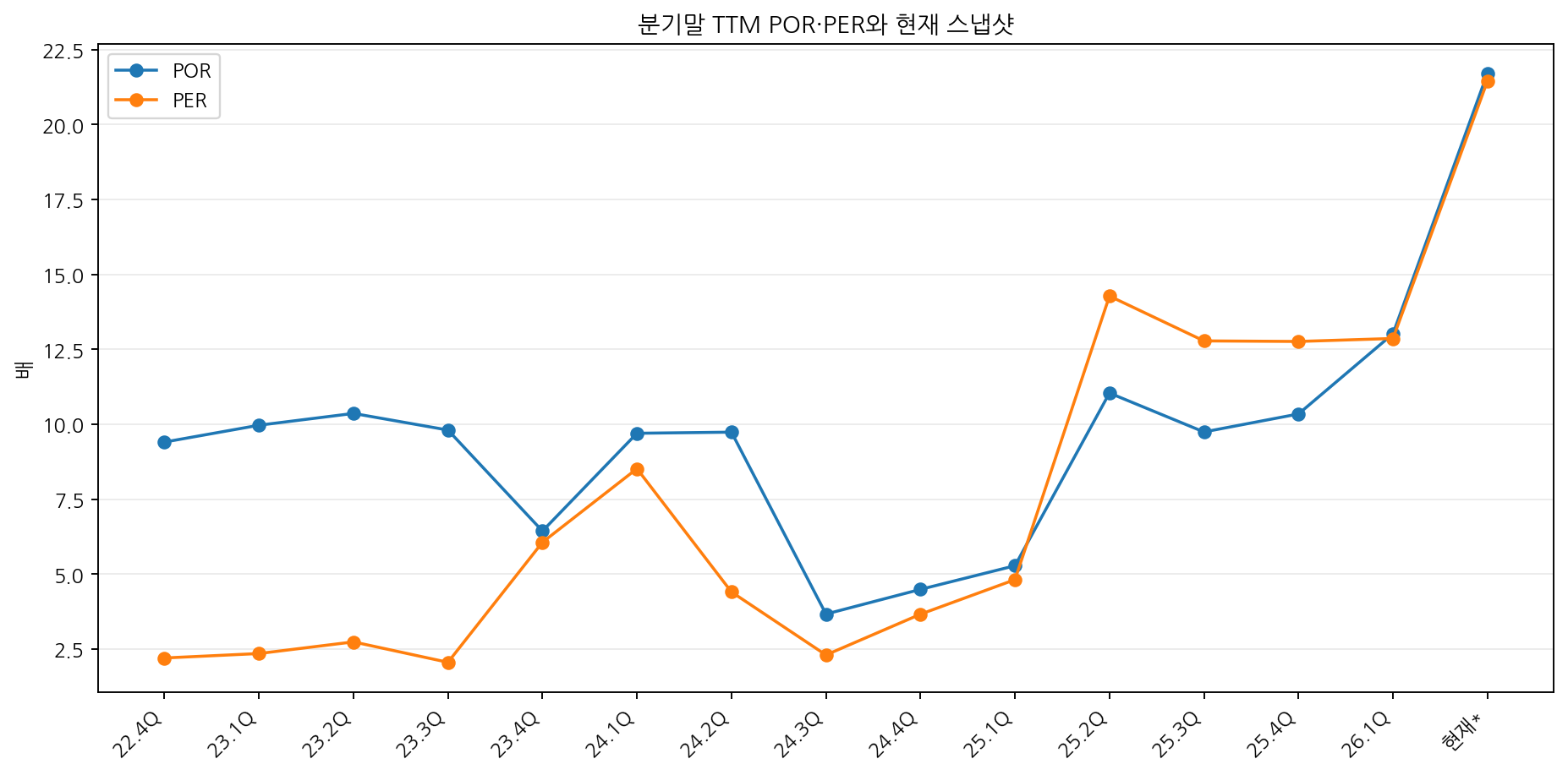현재와 과거 멀티플