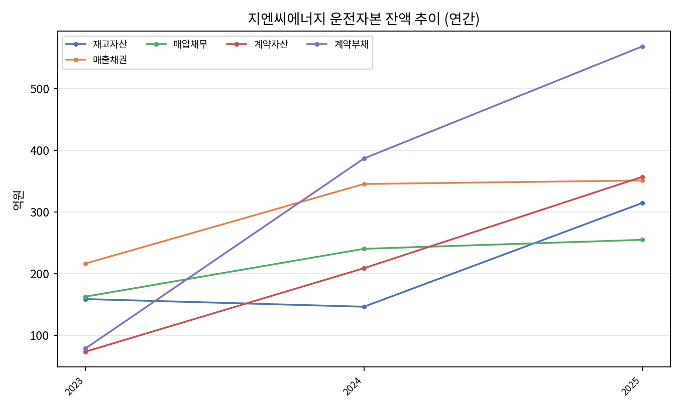연간 운전자본
