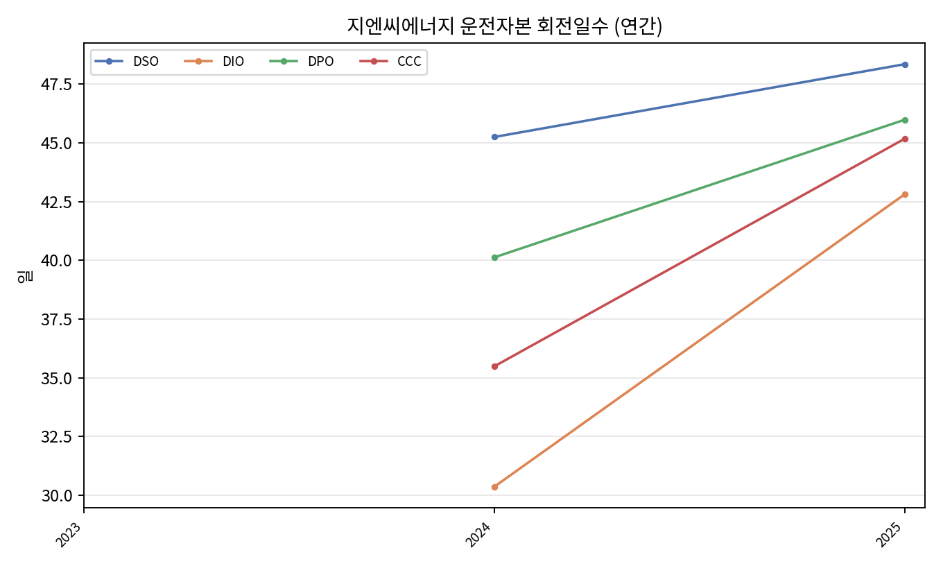 연간 회전일수