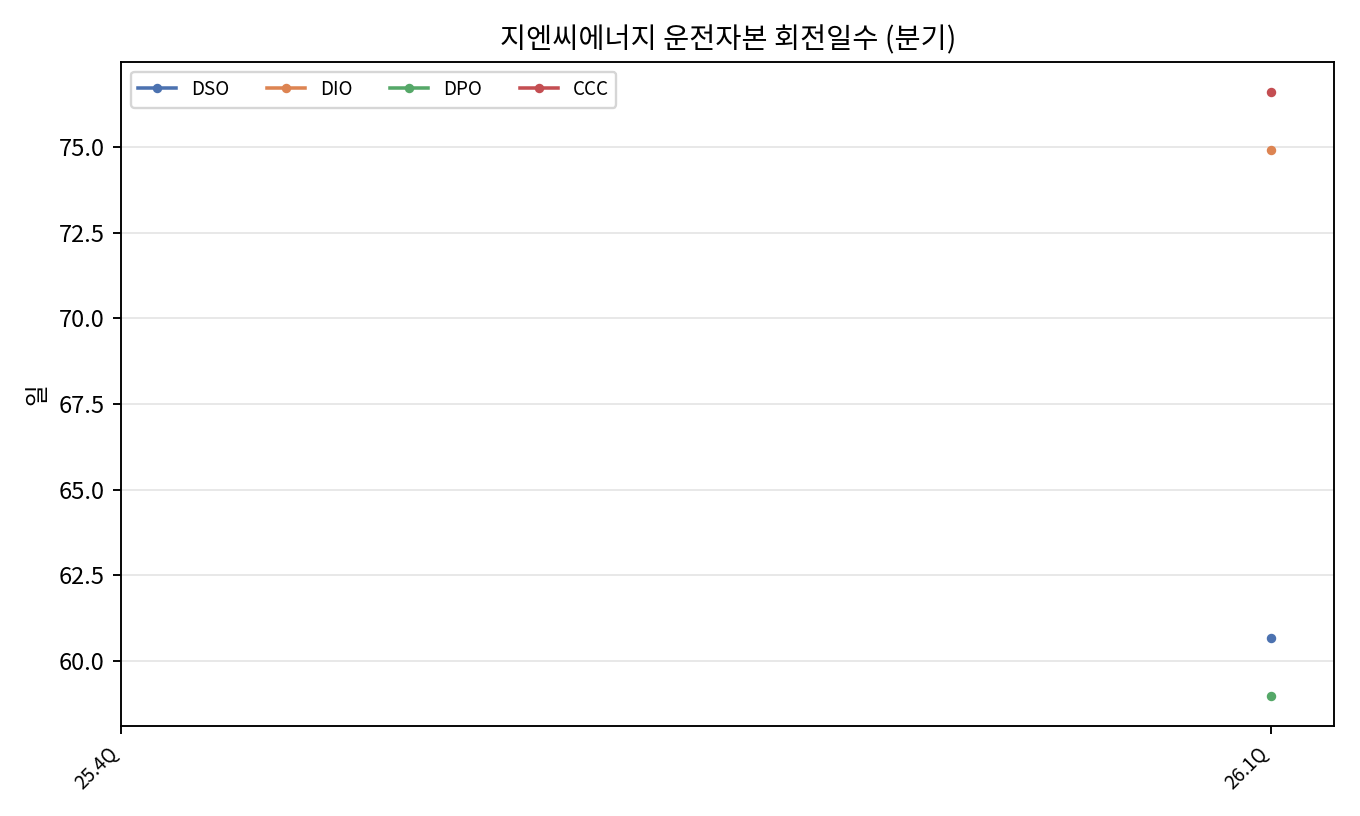 분기 회전일수