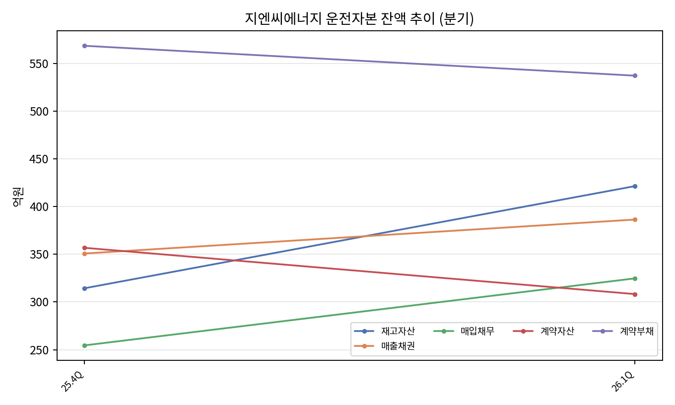분기 운전자본
