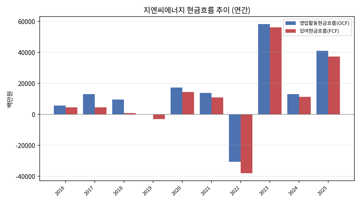 현금흐름 추이