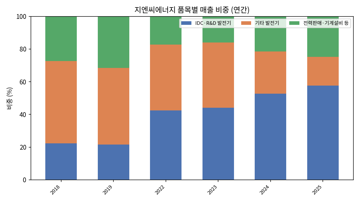 품목별 매출 비중