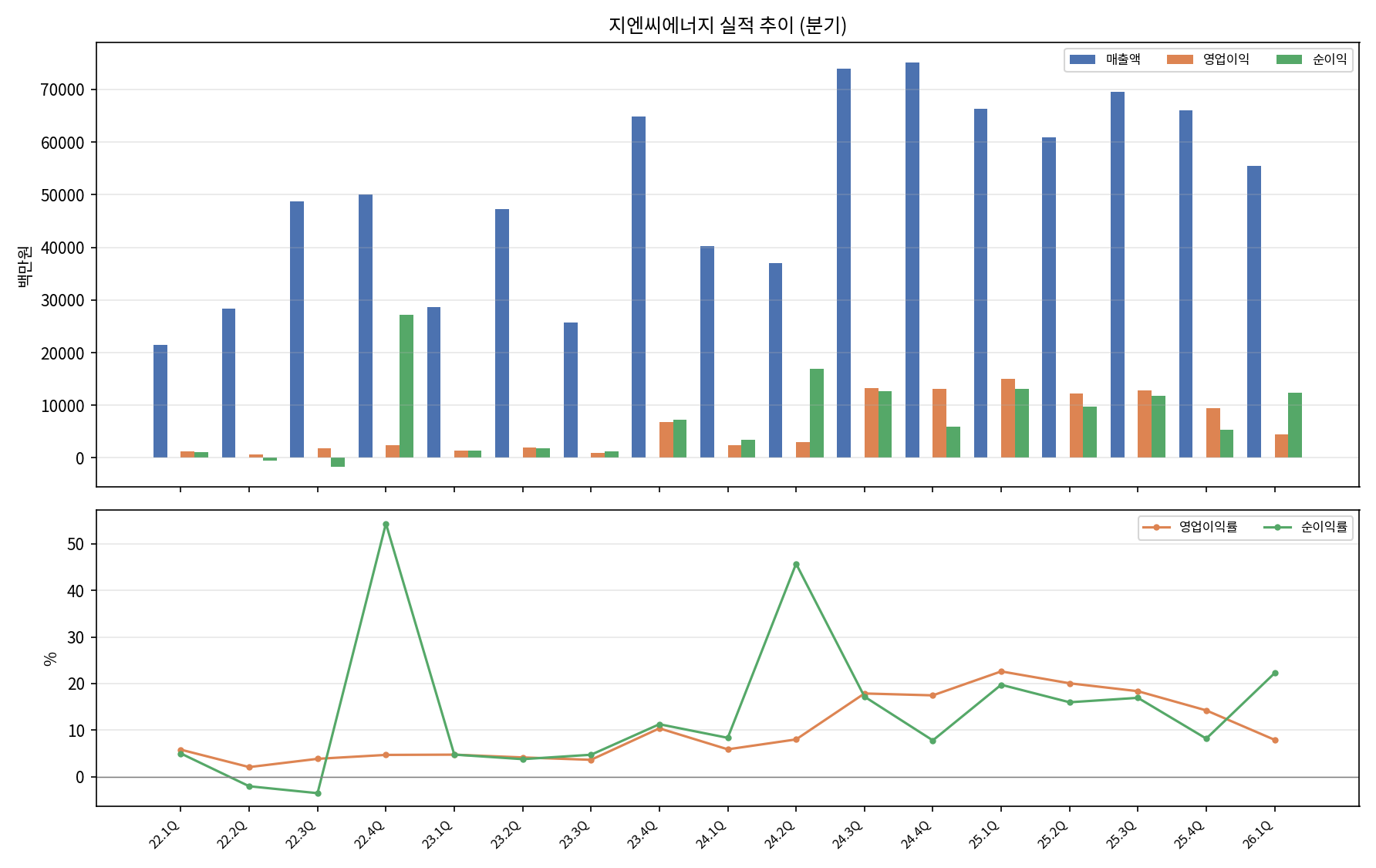 분기 실적 추이