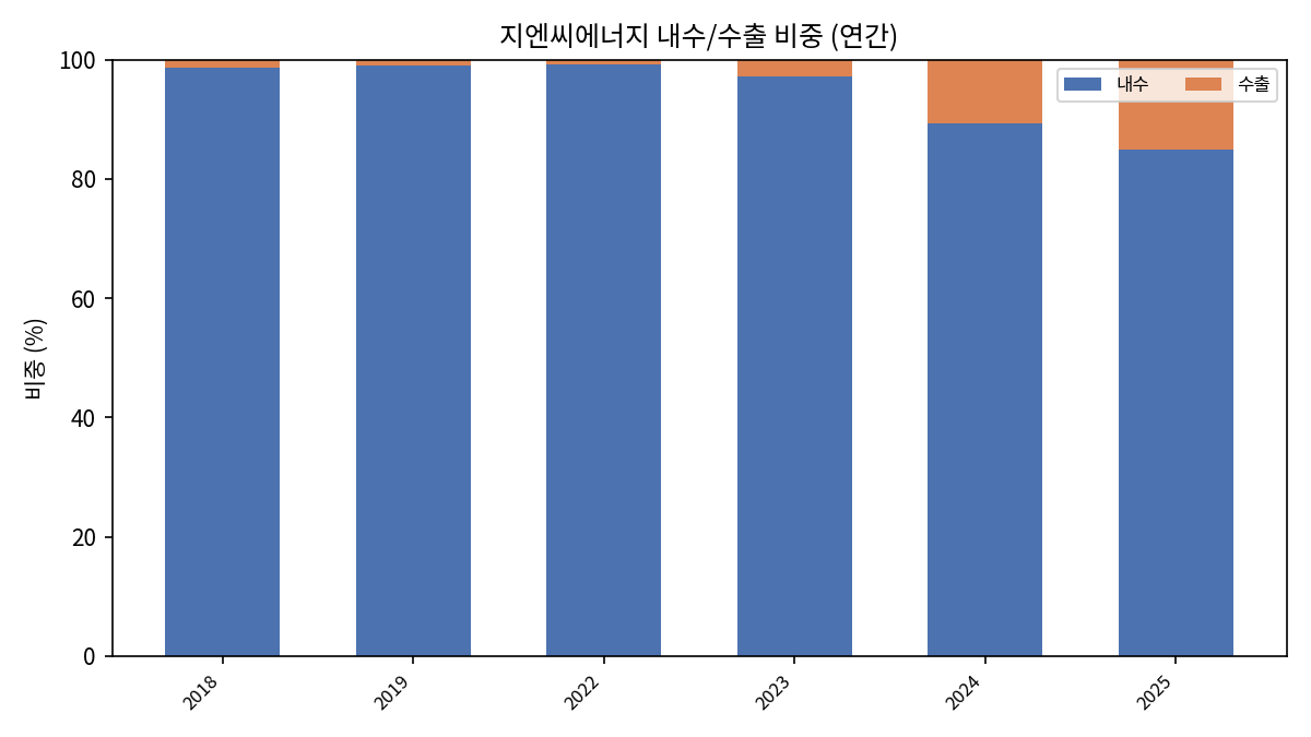 내수/수출 비중