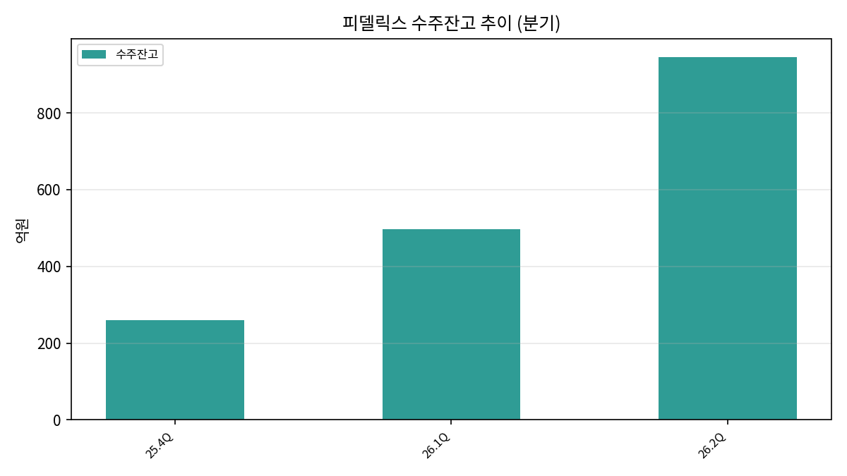 수주잔고