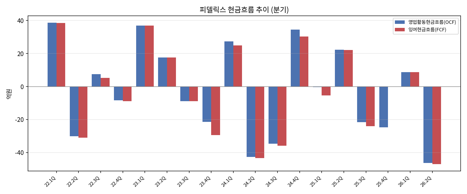 분기 현금흐름