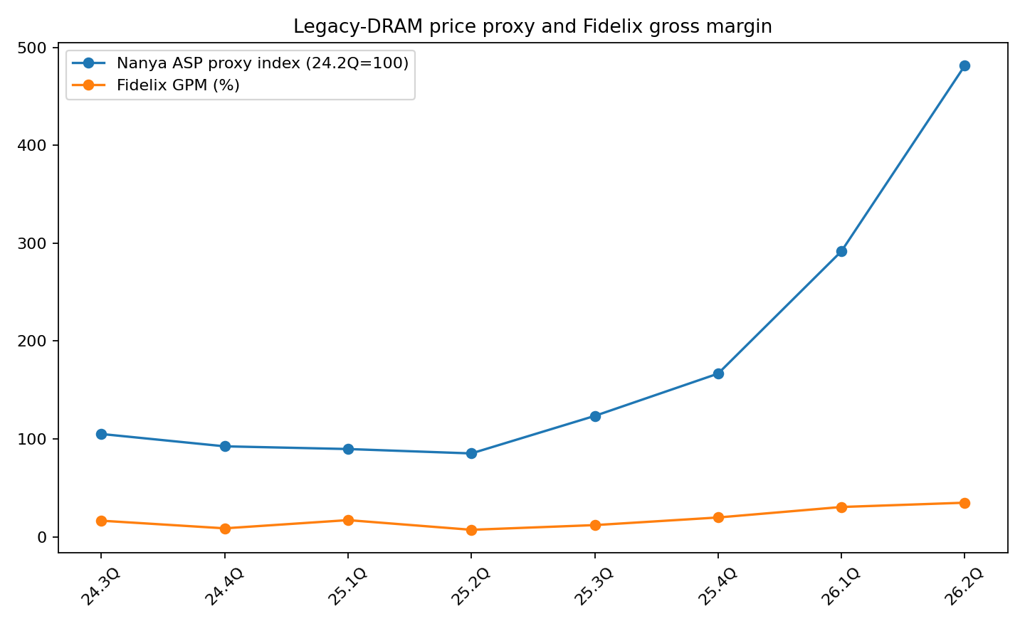 가격 proxy와 GPM