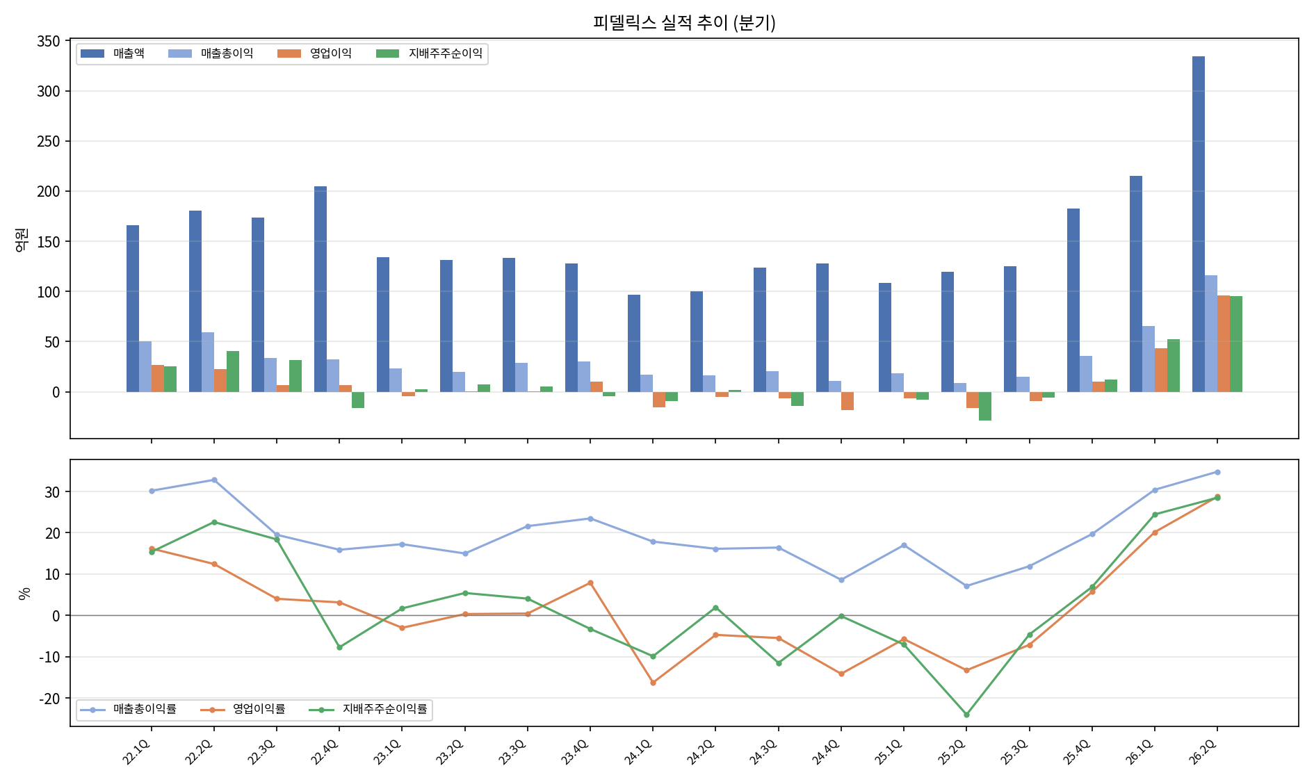 분기 실적