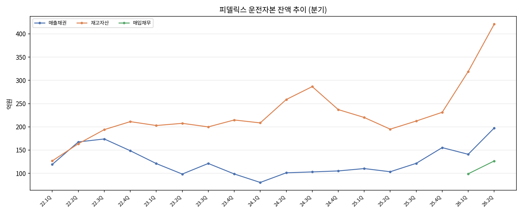운전자본