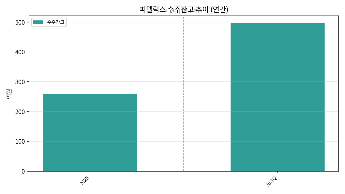 수주잔고