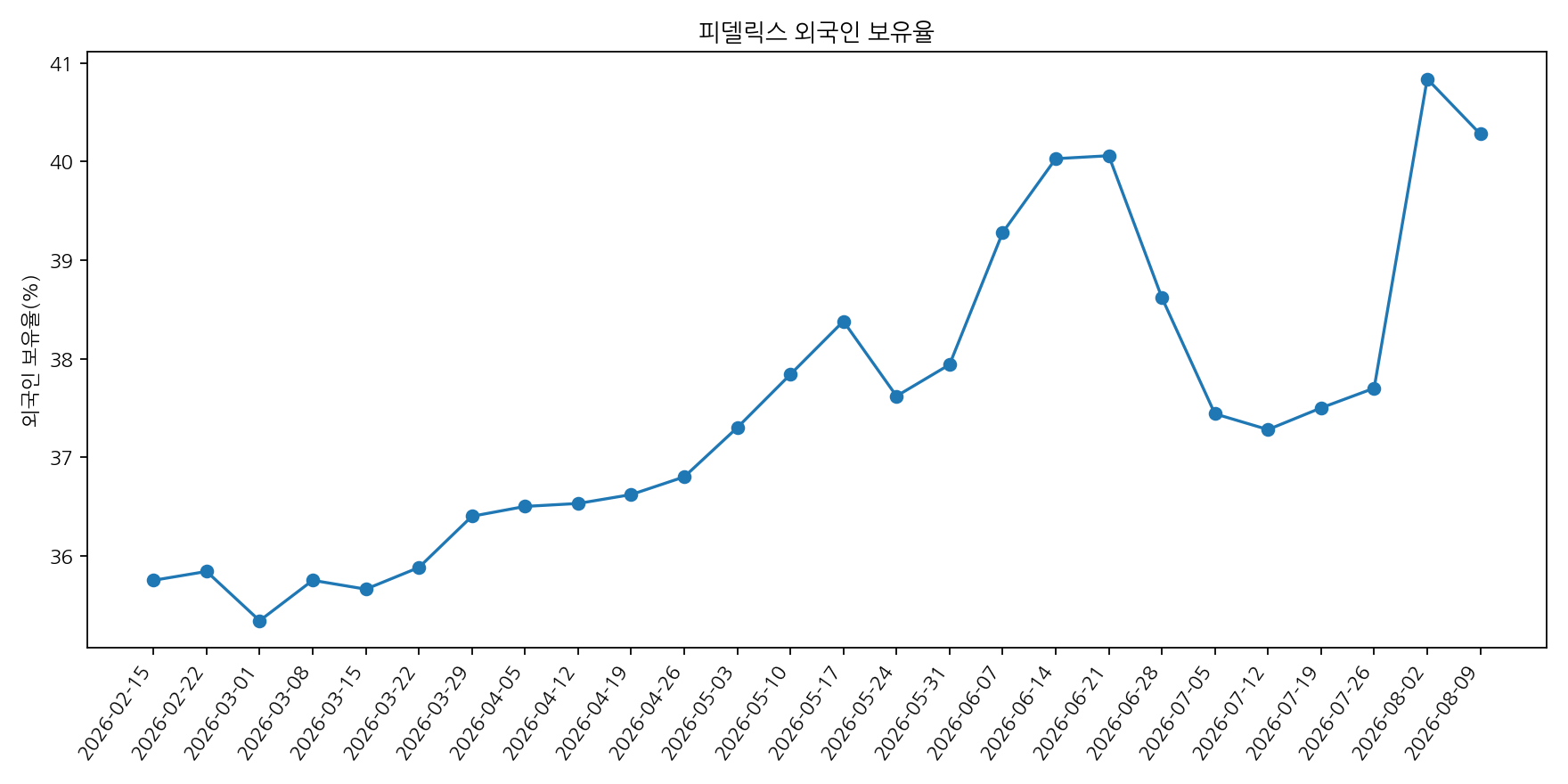 외국인 보유율