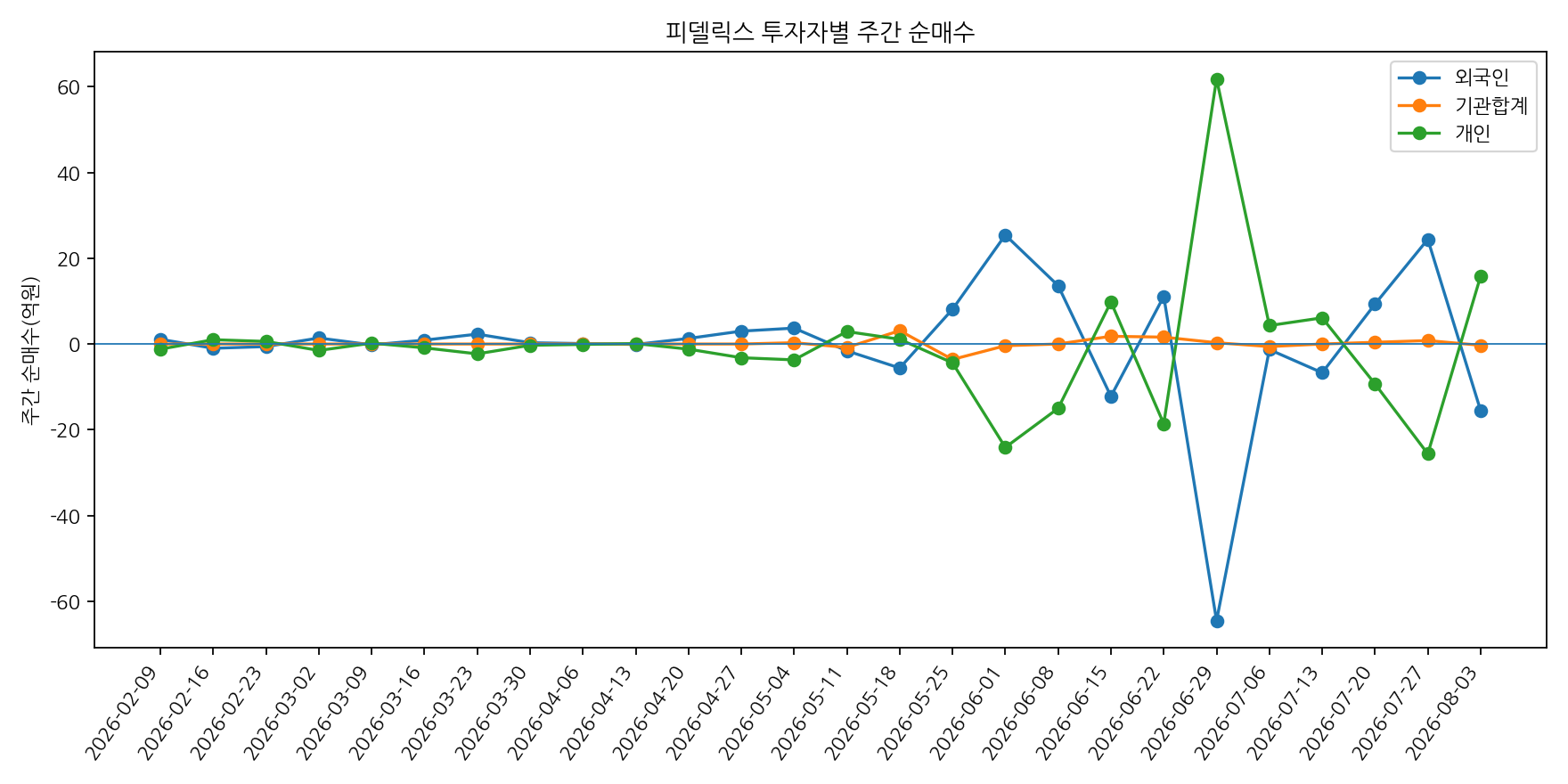 투자자별 주간 순매수