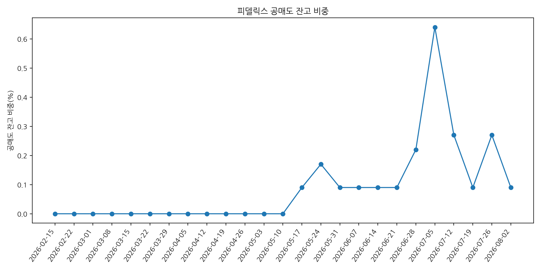공매도 잔고