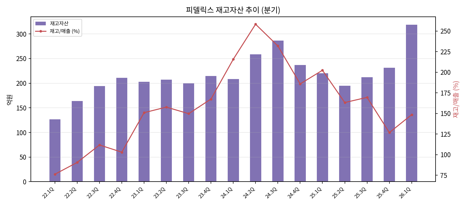 재고와 매출