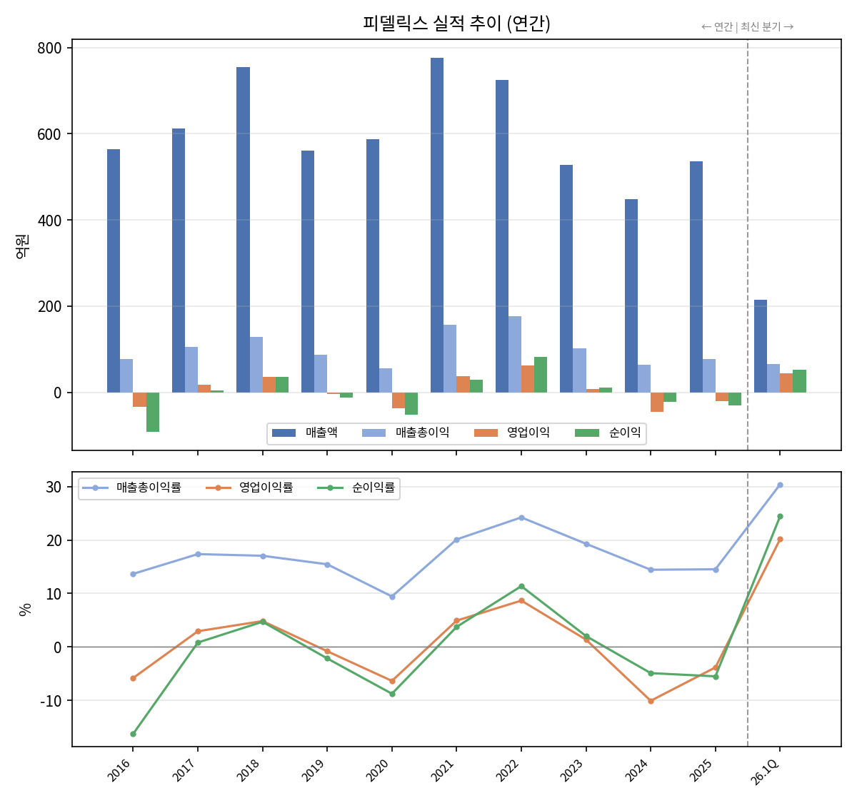 연간 실적