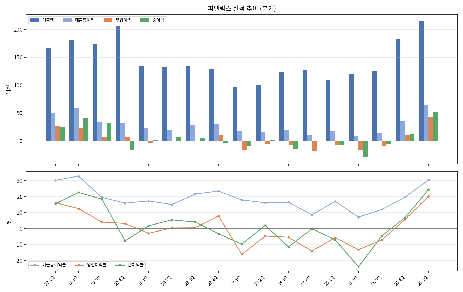 최근 분기 실적 변곡