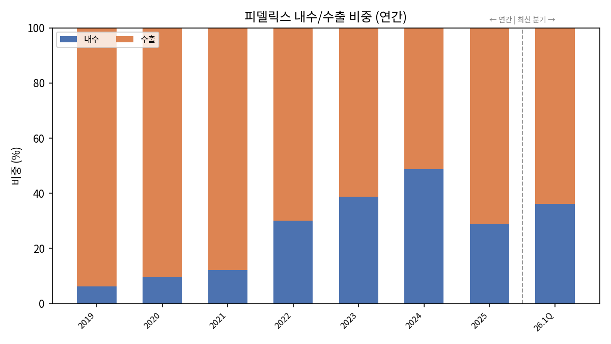 내수 수출 비중