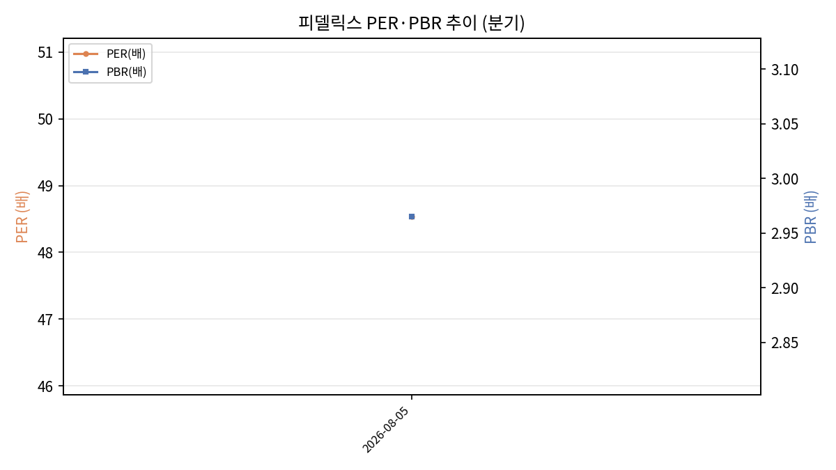 현재 TTM 밸류에이션