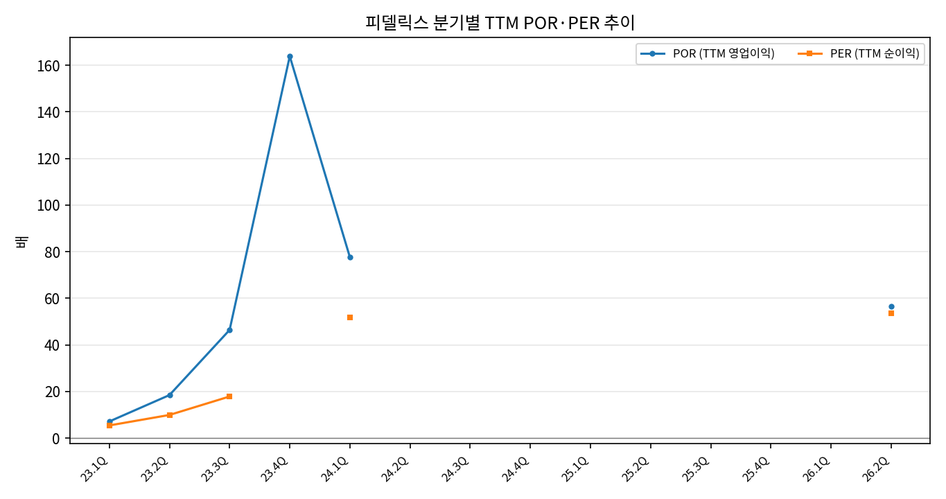 과거 TTM 밸류에이션