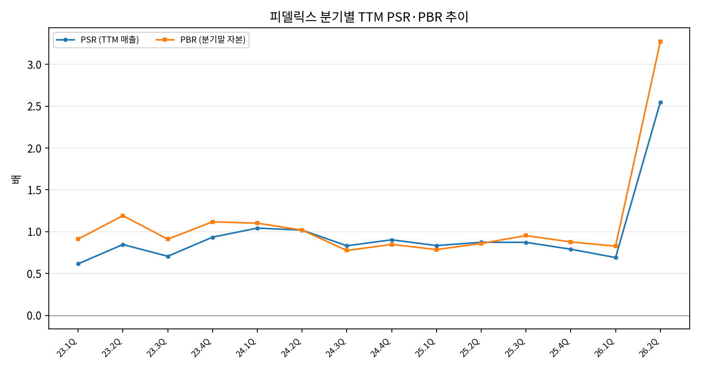 분기별 TTM PSR와 PBR