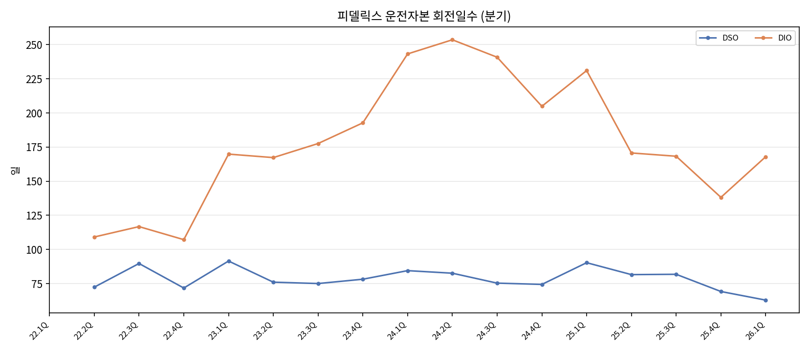 운전자본 회전일수