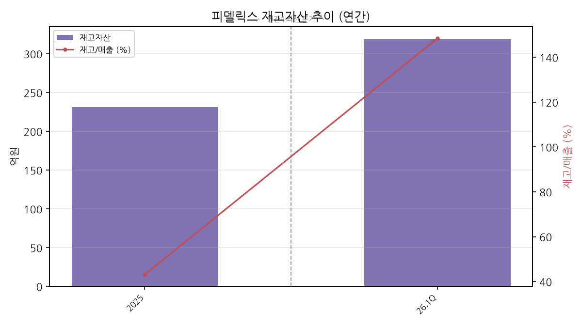 재고자산