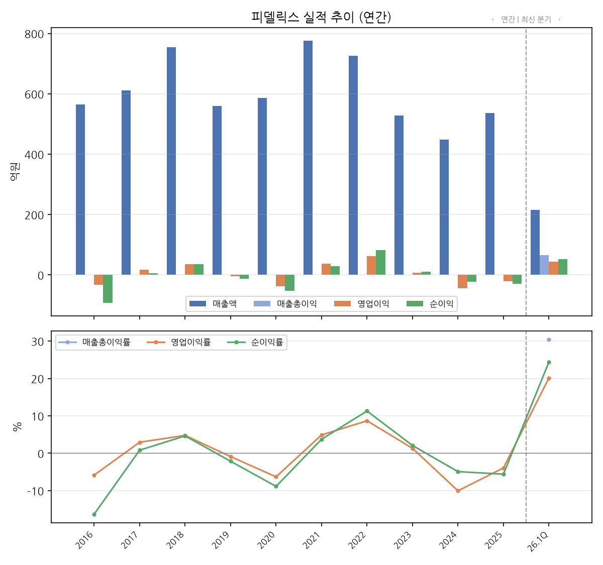 연간 실적
