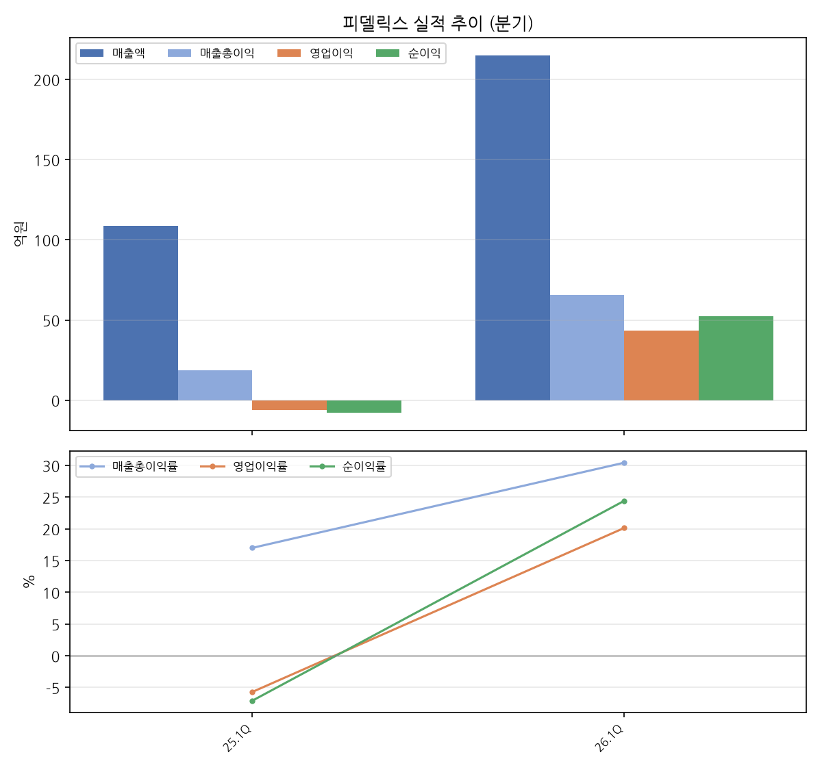 분기 실적