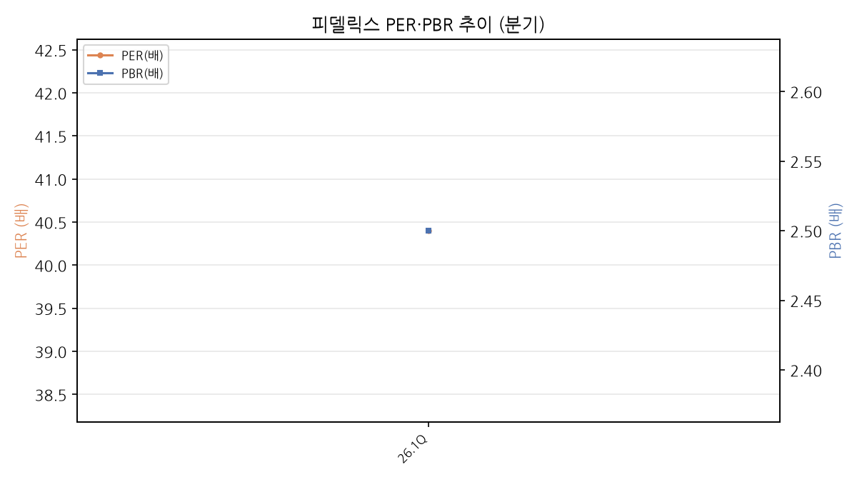 현재 밸류에이션