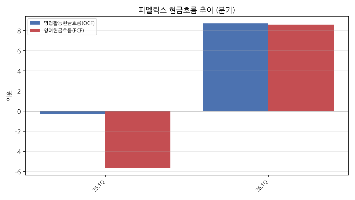 현금흐름