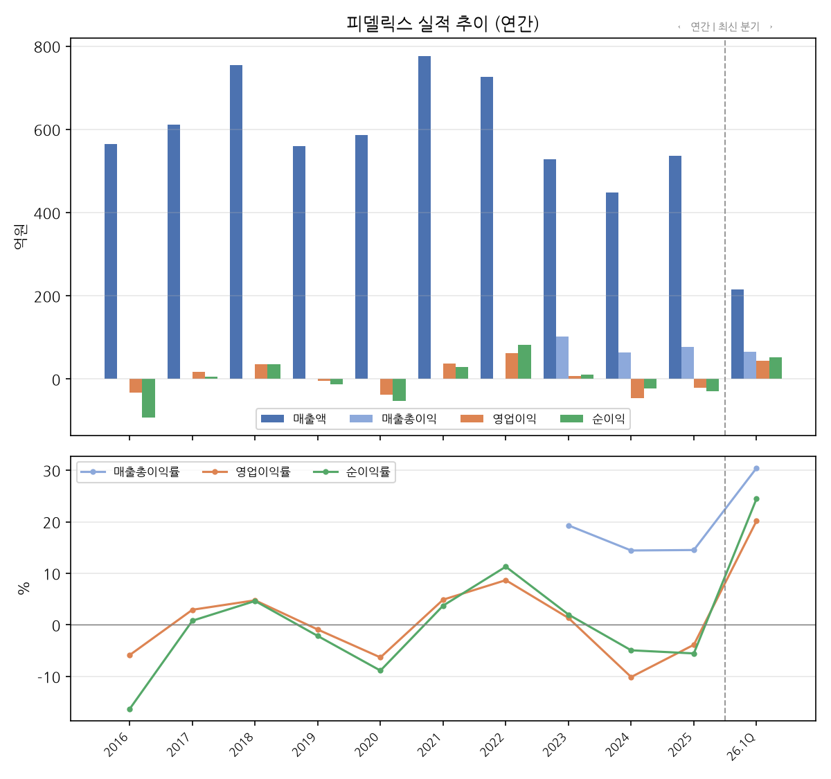 연간 실적