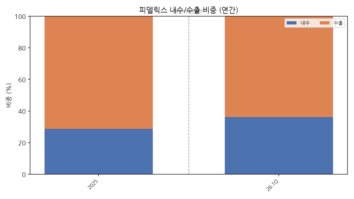 수출·내수