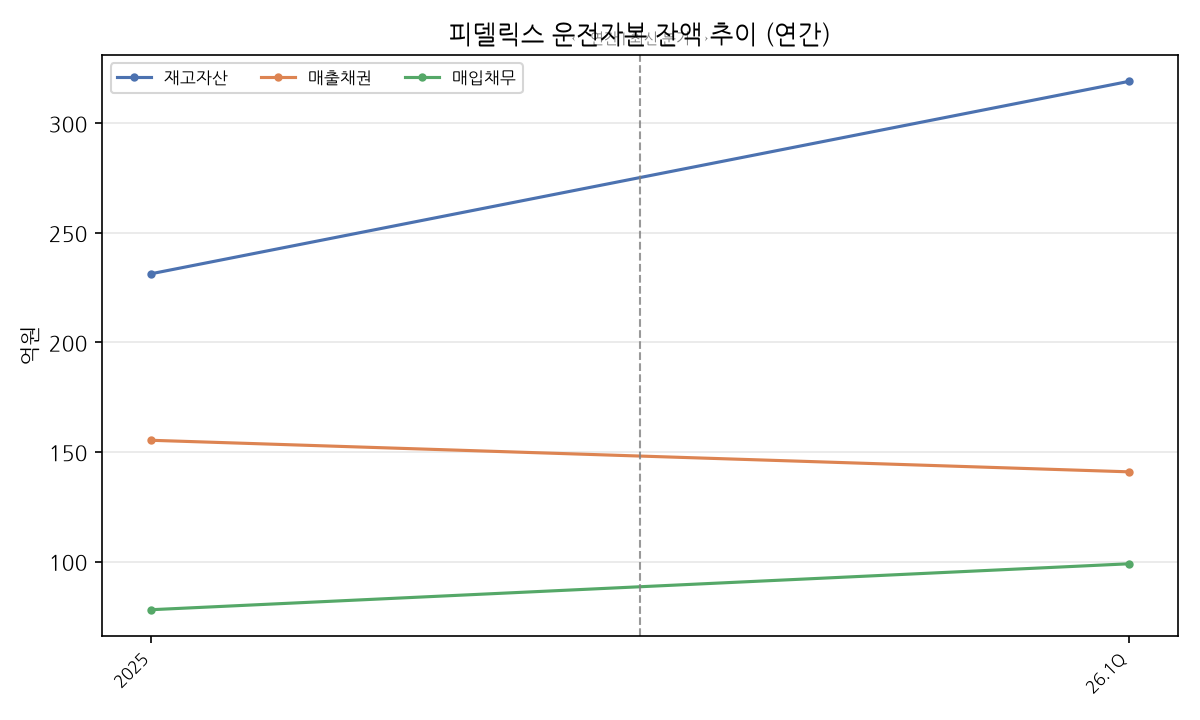 운전자본