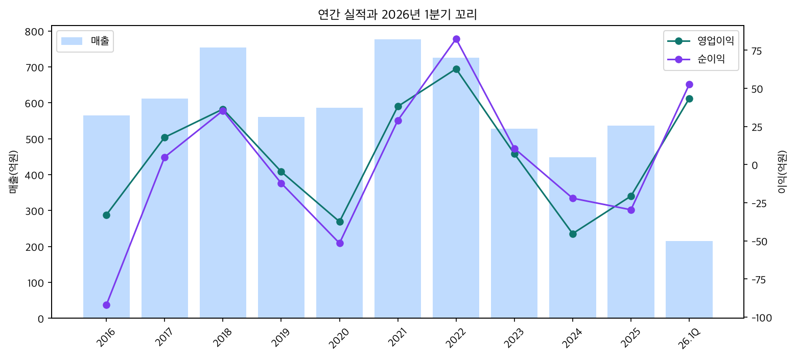연간 실적