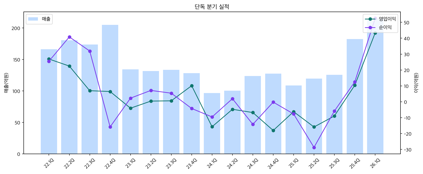 단독 분기 실적