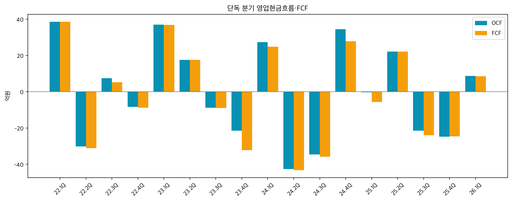 단독 분기 현금흐름