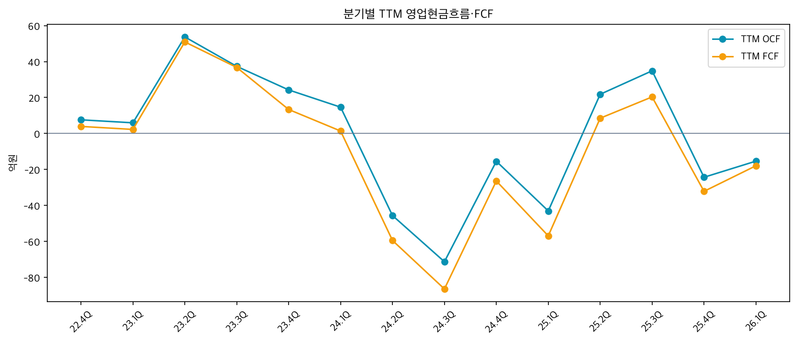 TTM 현금흐름