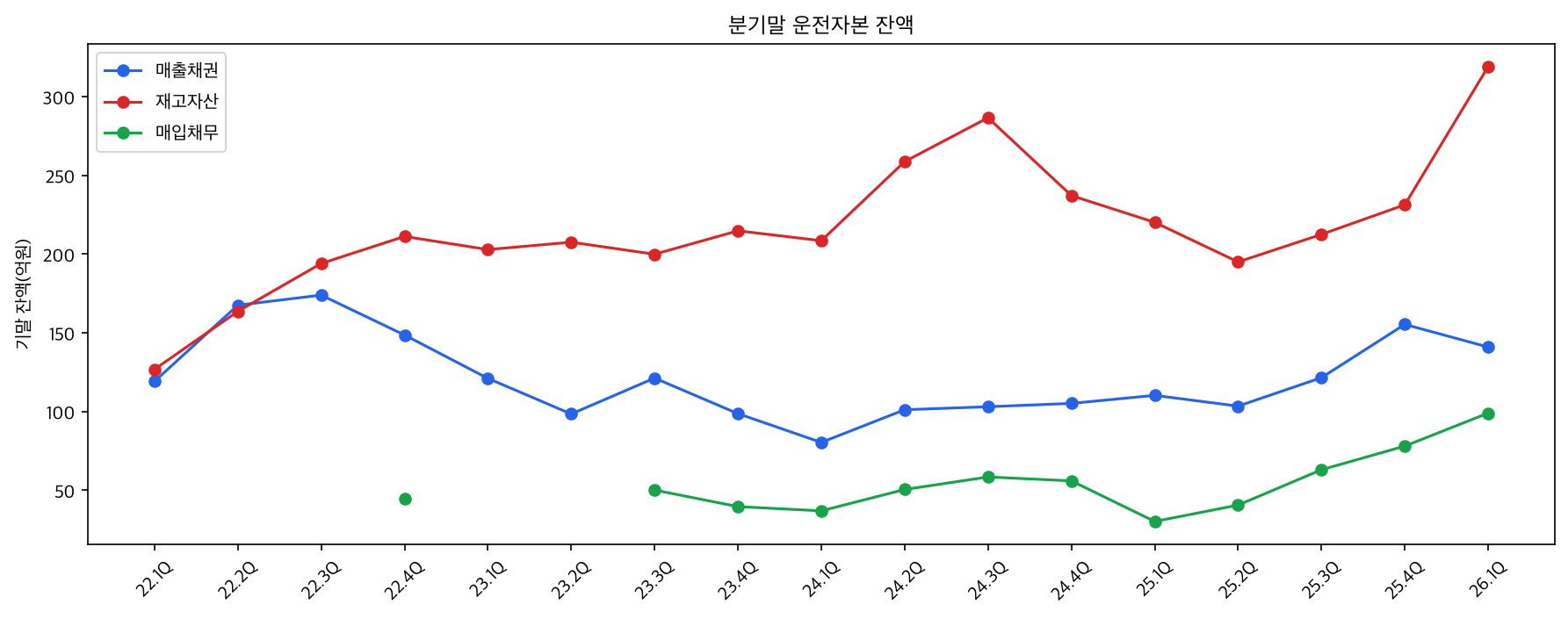 운전자본
