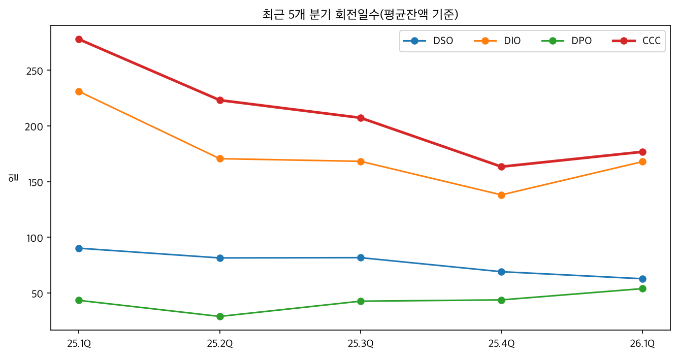 회전일수