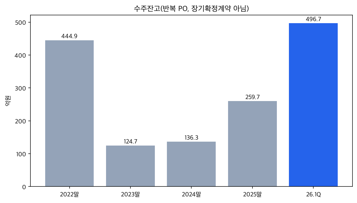 수주잔고