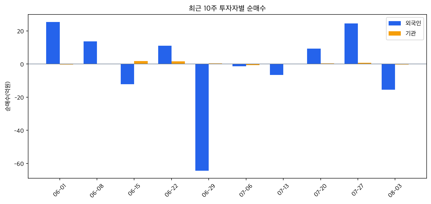 외국인·기관 순매수