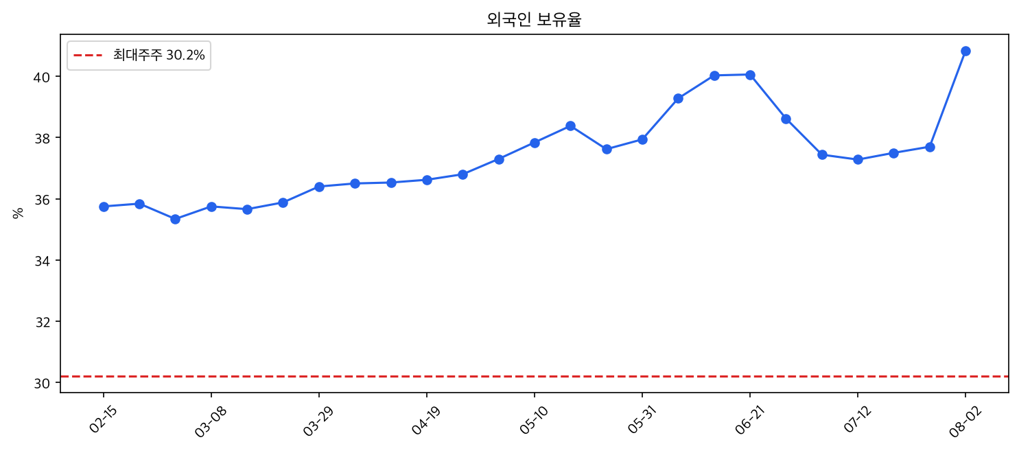 외국인 보유율
