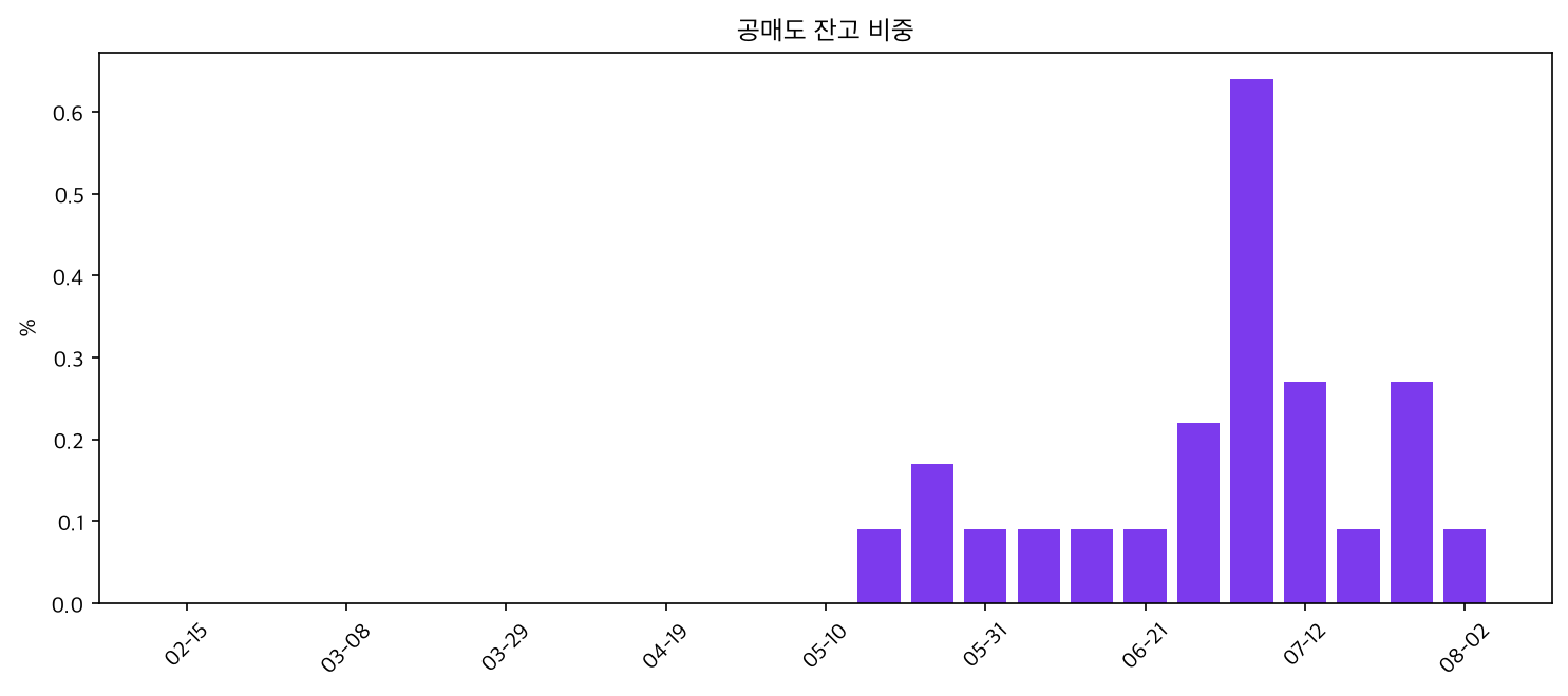 공매도 잔고