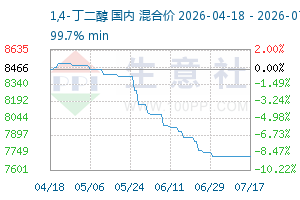 BDO 가격