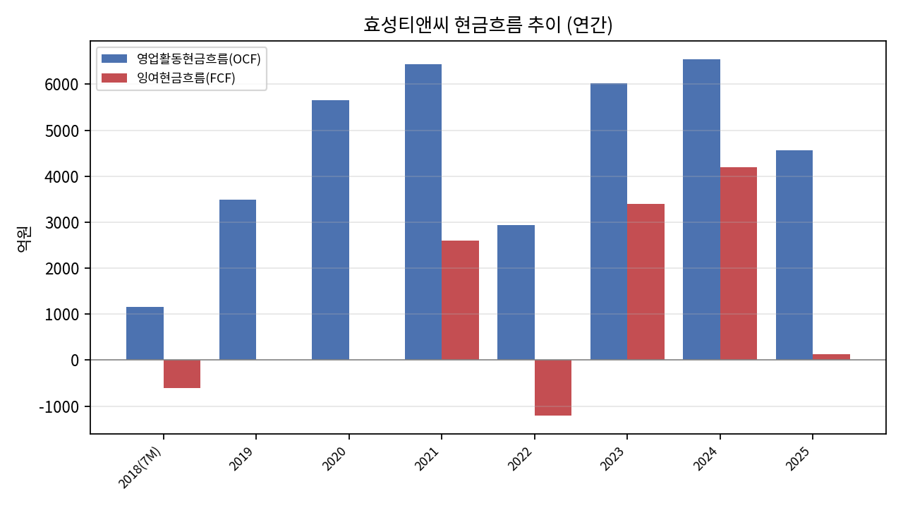 현금흐름 추이(연간)